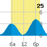 Wallops Island tide chart for Saturday, June 25, 2022