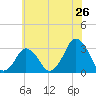 Wallops Island tide chart for Sunday, June 26, 2022