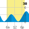 Wallops Island tide chart for Thursday, June 30, 2022