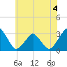 Wallops Island tide chart for Saturday, June 4, 2022