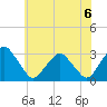 Wallops Island tide chart for Monday, June 6, 2022