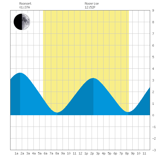 Wallops Island tide chart for Tuesday, June 7, 2022