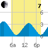 Wallops Island tide chart for Tuesday, June 7, 2022