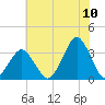 Wallops Island tide chart for Sunday, July 10, 2022