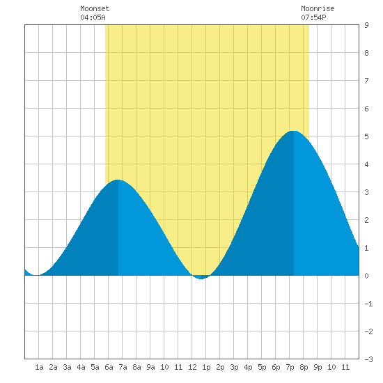 Wallops Island tide chart for Tuesday, July 12, 2022