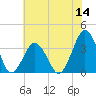 Wallops Island tide chart for Thursday, July 14, 2022