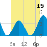 Wallops Island tide chart for Friday, July 15, 2022