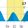 Wallops Island tide chart for Sunday, July 17, 2022