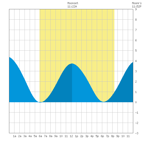 Wallops Island tide chart for Monday, July 18, 2022