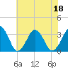 Wallops Island tide chart for Monday, July 18, 2022