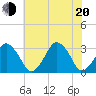 Wallops Island tide chart for Wednesday, July 20, 2022