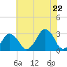 Wallops Island tide chart for Friday, July 22, 2022