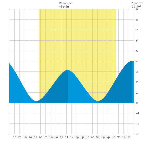 Wallops Island tide chart for Sunday, July 3, 2022