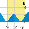 Wallops Island tide chart for Sunday, July 3, 2022