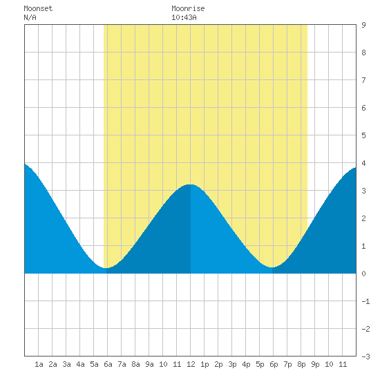 Wallops Island tide chart for Monday, July 4, 2022