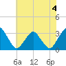 Wallops Island tide chart for Monday, July 4, 2022