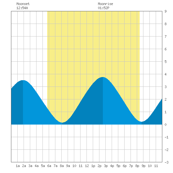Wallops Island tide chart for Thursday, July 7, 2022