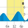 Wallops Island tide chart for Friday, July 8, 2022