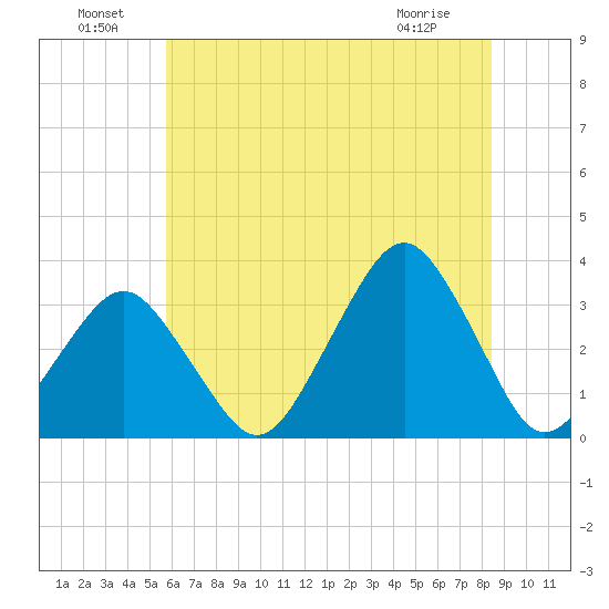 Wallops Island tide chart for Saturday, July 9, 2022