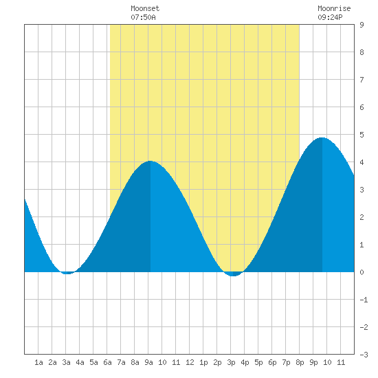 Wallops Island tide chart for Saturday, August 13, 2022