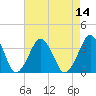 Wallops Island tide chart for Sunday, August 14, 2022