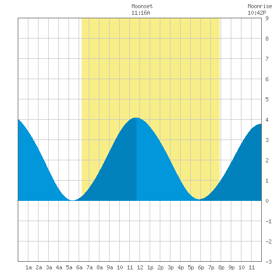 Wallops Island tide chart for Tuesday, August 16, 2022