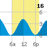 Wallops Island tide chart for Tuesday, August 16, 2022