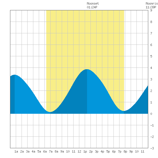 Wallops Island tide chart for Thursday, August 18, 2022