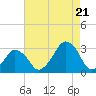 Wallops Island tide chart for Sunday, August 21, 2022
