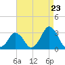 Wallops Island tide chart for Tuesday, August 23, 2022