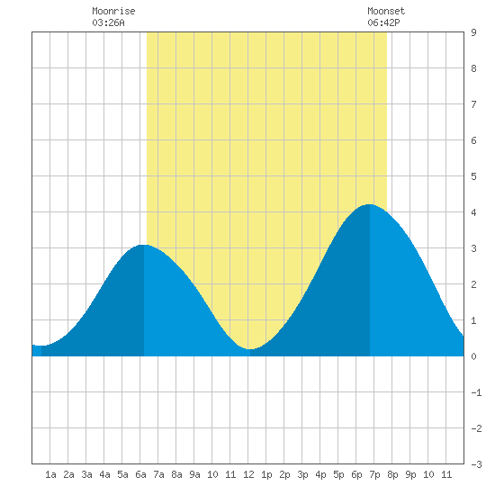 Wallops Island tide chart for Wednesday, August 24, 2022