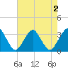 Wallops Island tide chart for Tuesday, August 2, 2022