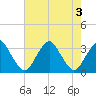 Wallops Island tide chart for Wednesday, August 3, 2022