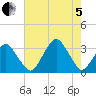 Wallops Island tide chart for Friday, August 5, 2022