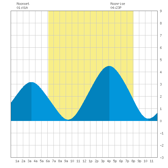 Wallops Island tide chart for Sunday, August 7, 2022