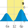 Wallops Island tide chart for Tuesday, August 9, 2022