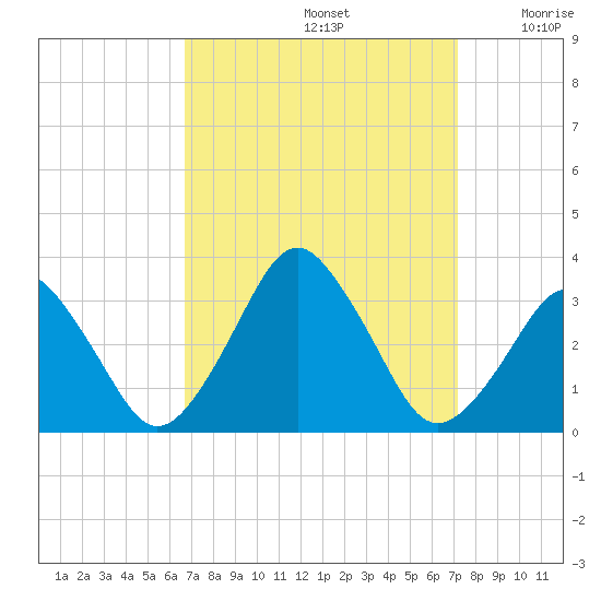 Wallops Island tide chart for Thursday, September 15, 2022