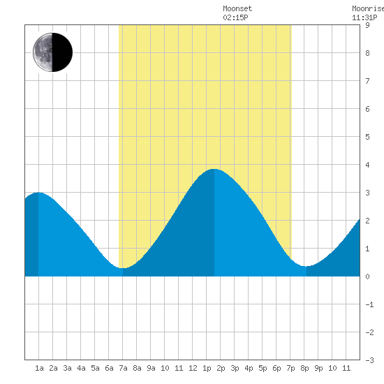 Wallops Island tide chart for Saturday, September 17, 2022