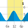 Wallops Island tide chart for Thursday, September 1, 2022