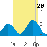 Wallops Island tide chart for Tuesday, September 20, 2022