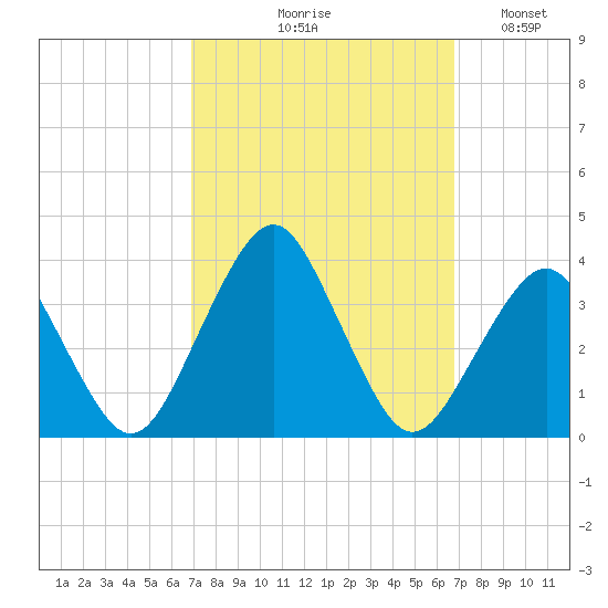 Wallops Island tide chart for Thursday, September 29, 2022