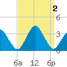 Wallops Island tide chart for Friday, September 2, 2022