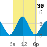 Wallops Island tide chart for Friday, September 30, 2022