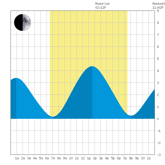Wallops Island tide chart for Saturday, September 3, 2022