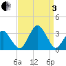 Wallops Island tide chart for Saturday, September 3, 2022