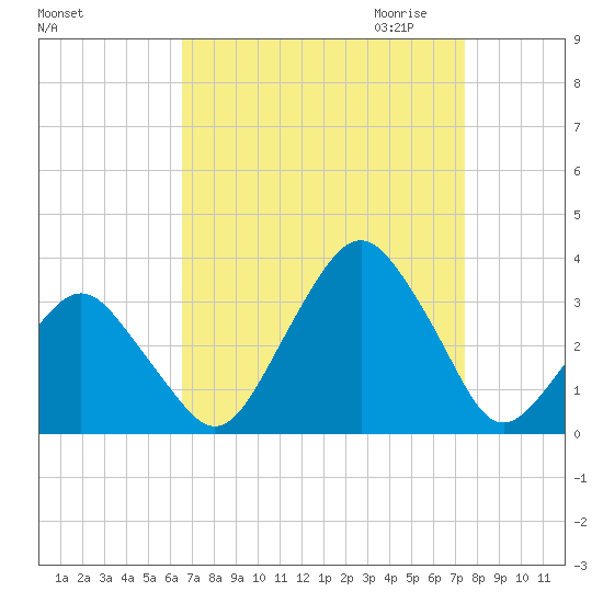 Wallops Island tide chart for Sunday, September 4, 2022