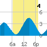 Wallops Island tide chart for Sunday, September 4, 2022