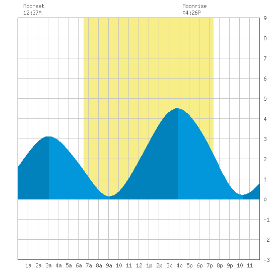 Wallops Island tide chart for Monday, September 5, 2022