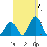 Wallops Island tide chart for Wednesday, September 7, 2022