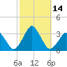 Wallops Island tide chart for Friday, October 14, 2022